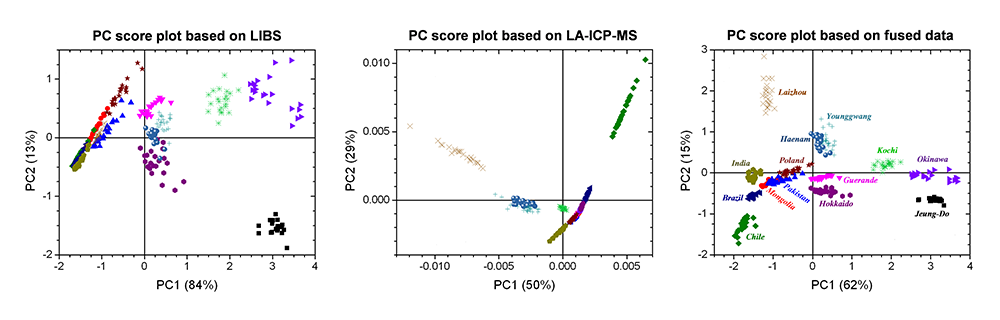 PC score plots based LIBS, LA-ICP-MS, and their fused spectra