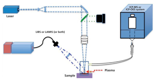 Schematic diagram of laser-based analytical techniques: