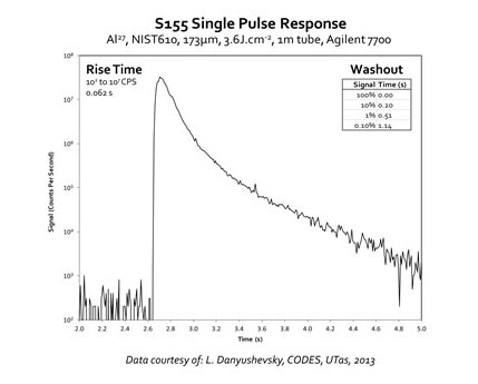 Signal-Pulse-Response